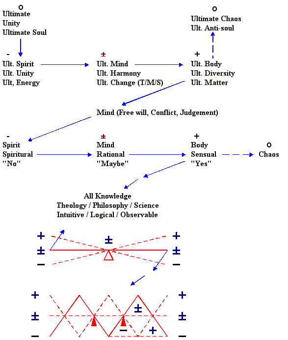 SOURCES OF THE ULTIMATE CREATION
